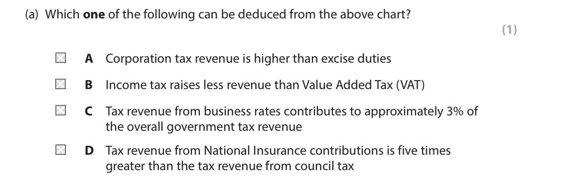 June 2023 AS Paper 2, question 3(a): Which one of the following can be deduced from the above chart? (1) A Corporation tax revenue is higher than excise duties B Income tax raises less revenue than