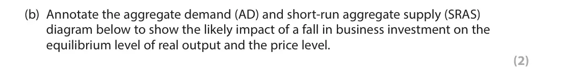 June 2024 AS Paper 2, question 4(b): Annotate the aggregate demand (AD) and short-run aggregate supply (SRAS) diagram below to show the likely impact of a fall in business investment on the equilib
