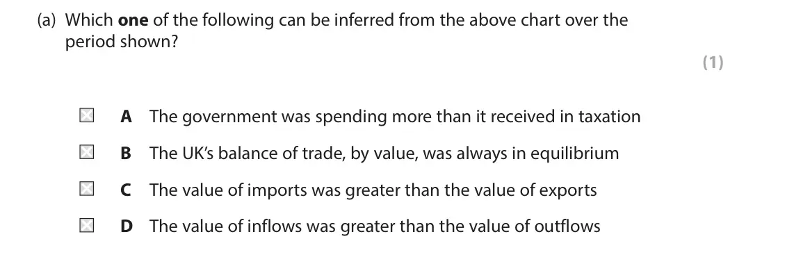 October 2020 AS Paper 2, question 3(a): Which one of the following can be inferred from the above chart over the period shown? (1) A The government was spending more than it received in taxation B The