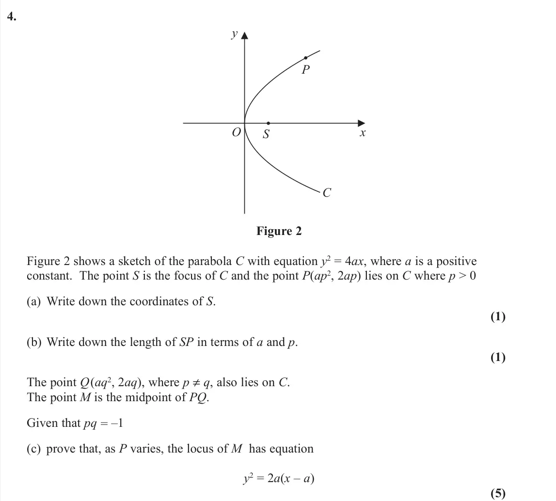 November 2020 AS Further Pure 1, question 4: y P O S x C Figure 2 Figure 2 shows a sketch of the parabola C with equation y2 = 4ax, where a is a positive constant. The point S is the focus of C and the poi