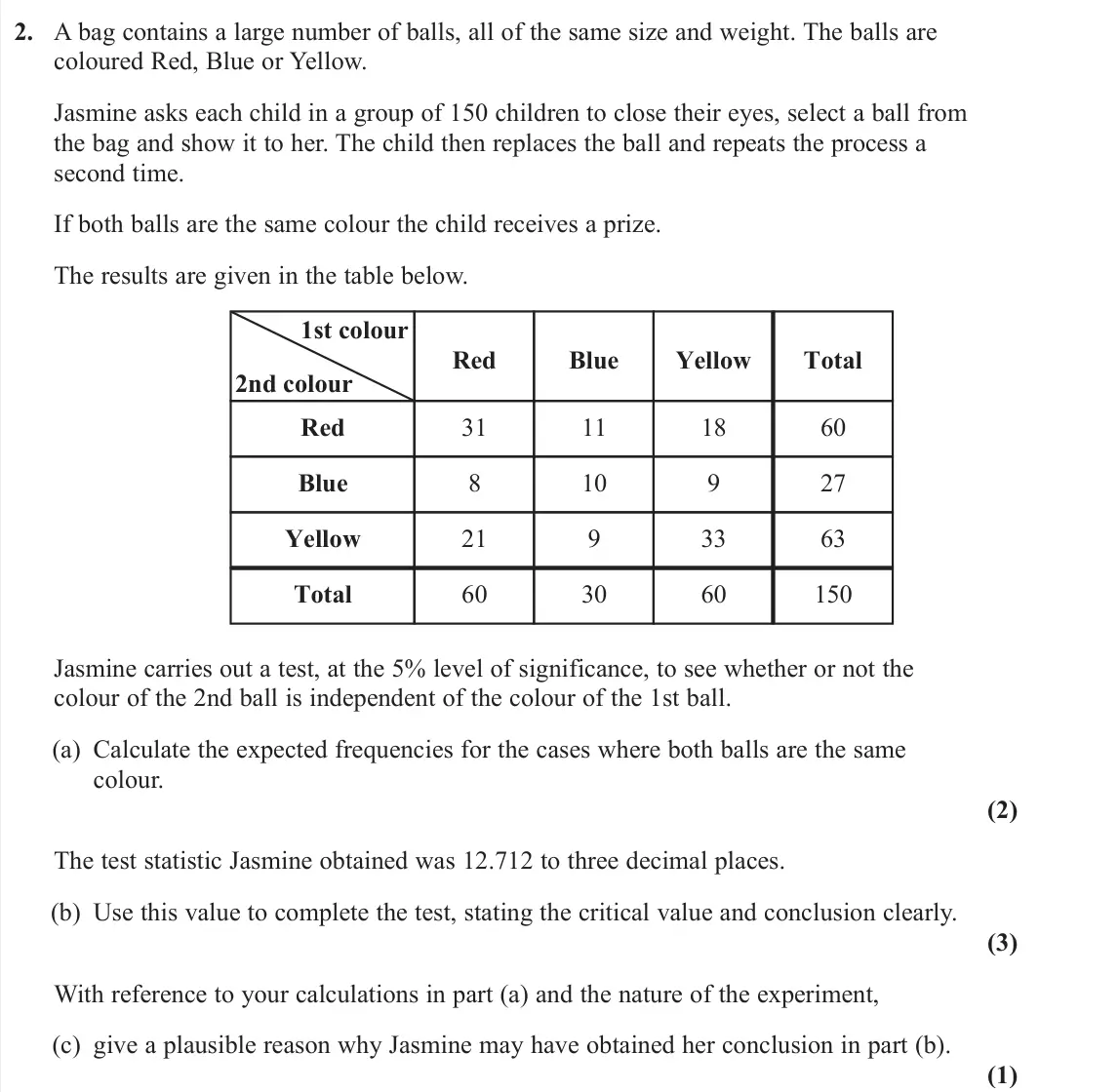 June 2023 AS Further Statistics 1, question 2: A bag contains a large number of balls, all of the same size and weight. The balls are coloured Red, Blue or Yellow. Jasmine asks each child in a group of 150 c