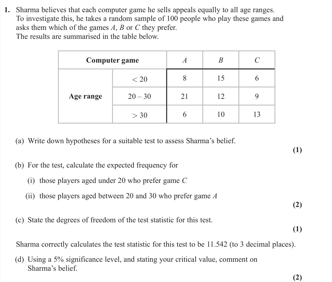 June 2024 AS Further Statistics 1, question 1: Sharma believes that each computer game he sells appeals equally to all age ranges. To investigate this, he takes a random sample of 100 people who play these g