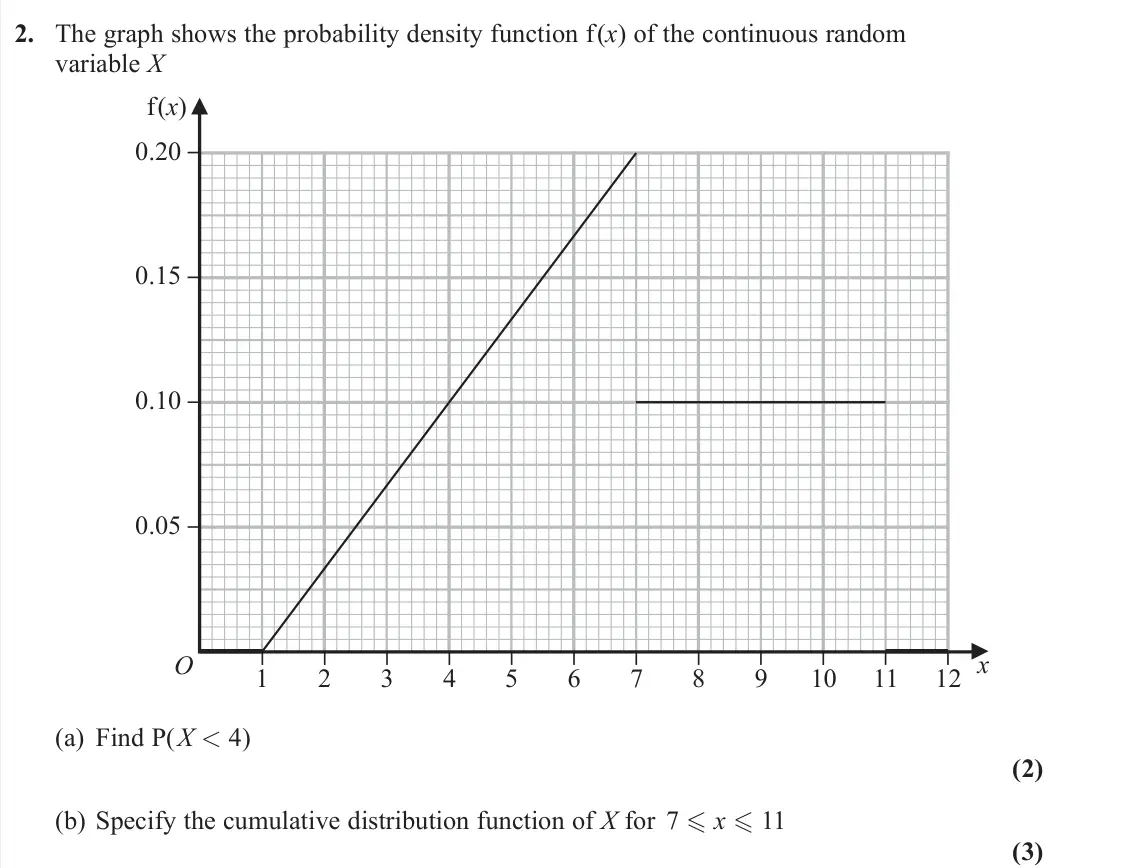 June 2022 AS Further Statistics 2, question 2: The graph shows the probability density function f(x) of the continuous random variable X 12 11 10 9 8 7 6 5 4 3 2 1 O x f(x) 0.20 0.15 0.10 0.05 (a) Find P(X <