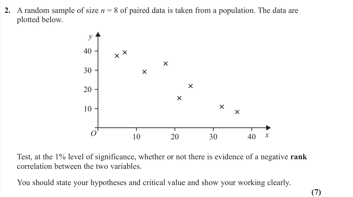 June 2024 AS Further Statistics 2, question 2: A random sample of size n = 8 of paired data is taken from a population. The data are plotted below. 10 20 30 40 10 O y x 20 30 40 Test, at the 1% level of sign