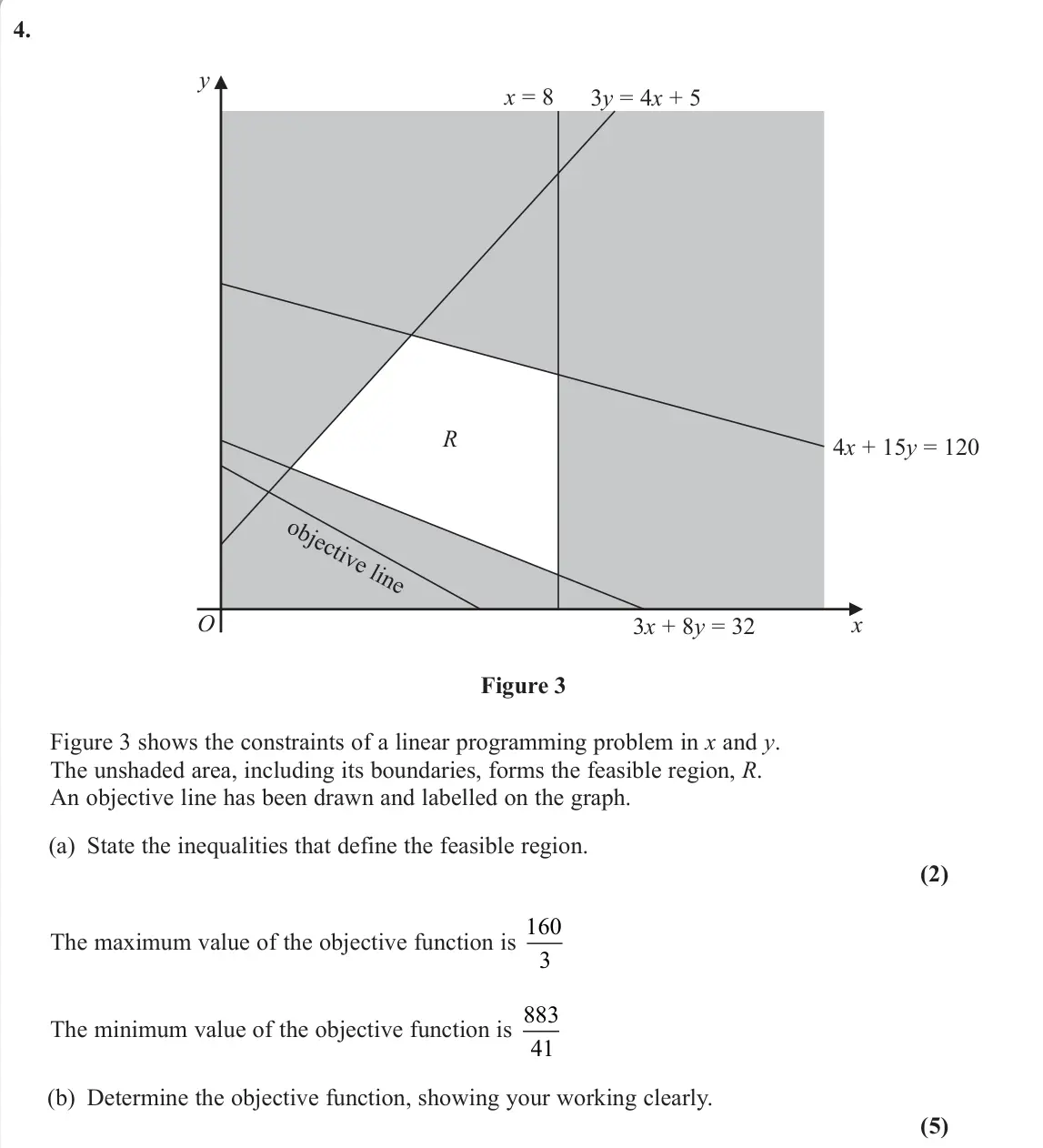 June 2023 AS Decision 1, question 4: O x y R objective line 3x + 8y = 32 3y = 4x + 5 x = 8 4x + 15y = 120 Figure 3 Figure 3 shows the constraints of a linear programming problem in x and y. The uns