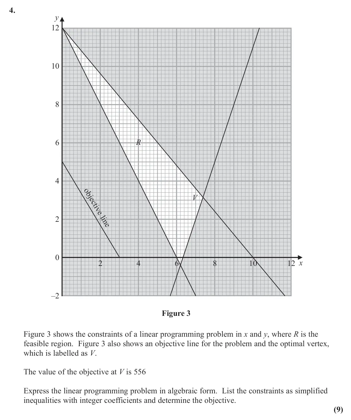 November 2020 AS Decision 1, question 4: 2 R V objective line 4 6 8 10 x y 12 12 10 8 6 4 2 0 –2 Figure 3 Figure 3 shows the constraints of a linear programming problem in x and y, where R is the feasi