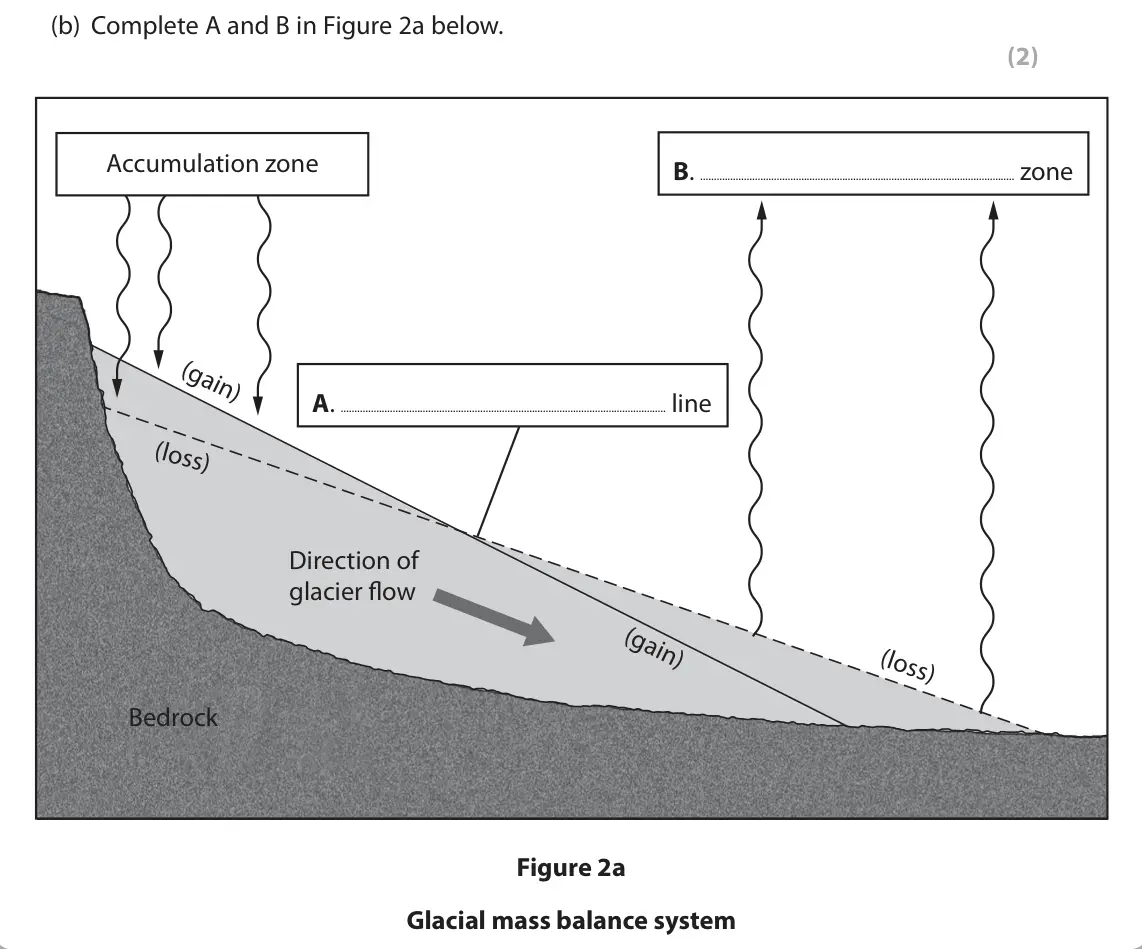 June 2019 AS Paper 1, question 2(b): Complete A and B in Figure 2a below. (2) Accumulation zone B. zone A. line (loss) Direction of glacier ﬂow Bedrock Figure 2a Glacial mass balance system SECTION
