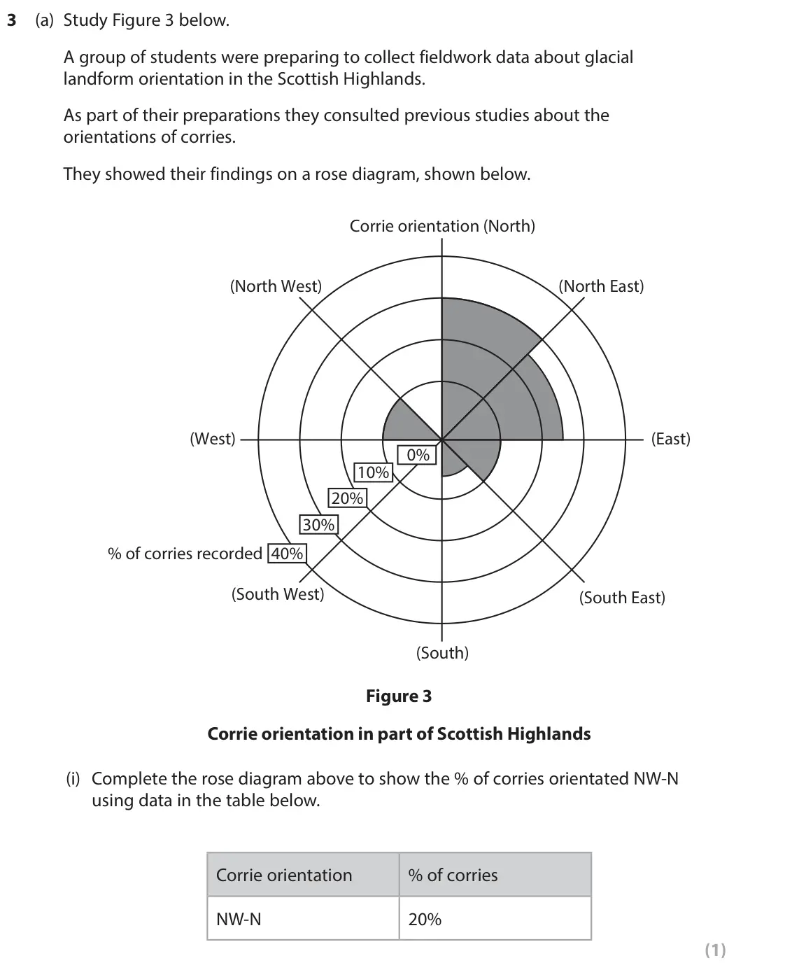 June 2023 AS Paper 1, question 3(a)(i): Complete the rose diagram above to show the % of corries orientated NW-N using data in the table below. Corrie orientation % of corries NW-N 20% (1)