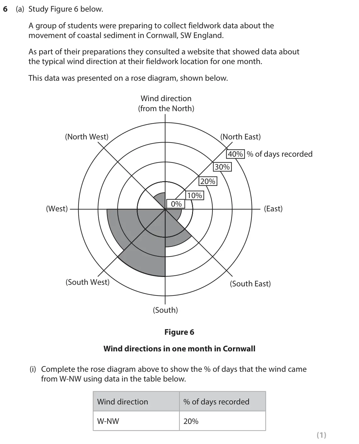 June 2023 AS Paper 1, question 6(a)(i): Complete the rose diagram above to show the % of days that the wind came from W-NW using data in the table below. Wind direction % of days recorded W-NW 20% (1)