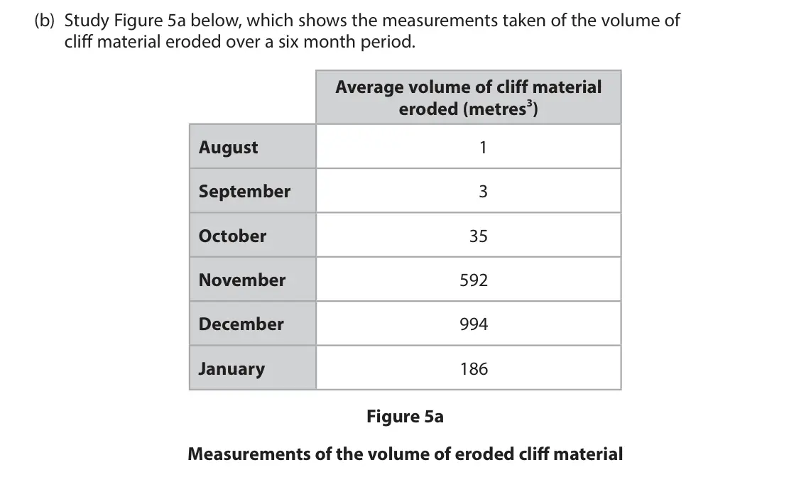 June 2024 AS Paper 1, question 5(b): Study Figure 5a below, which shows the measurements taken of the volume of cliff material eroded over a six month period. Average volume of cliff material erode