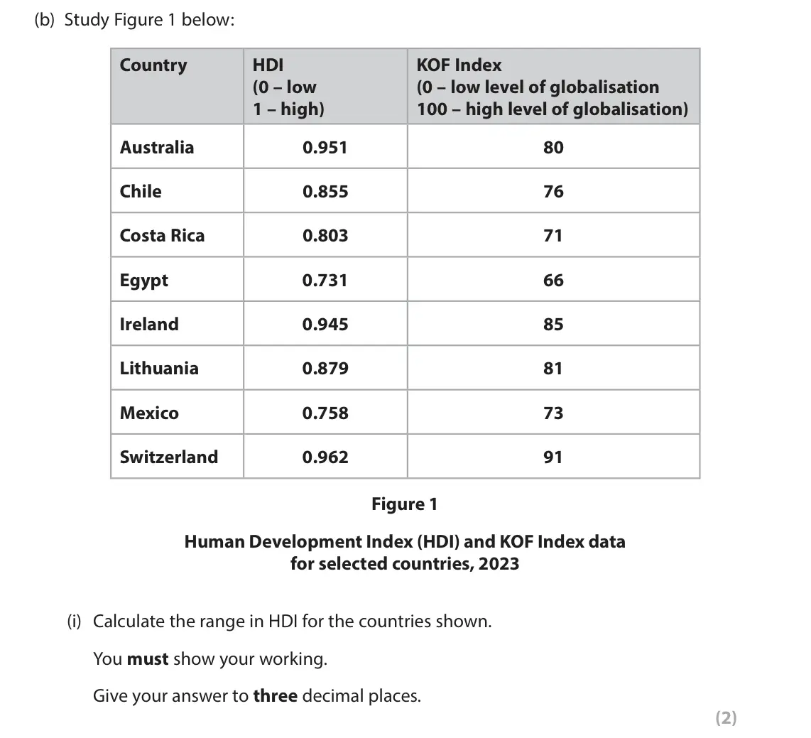 June 2025 AS Paper 2, question 1(b)(i): Calculate the range in HDI for the countries shown. You must show your working. Give your answer to three decimal places. (2)