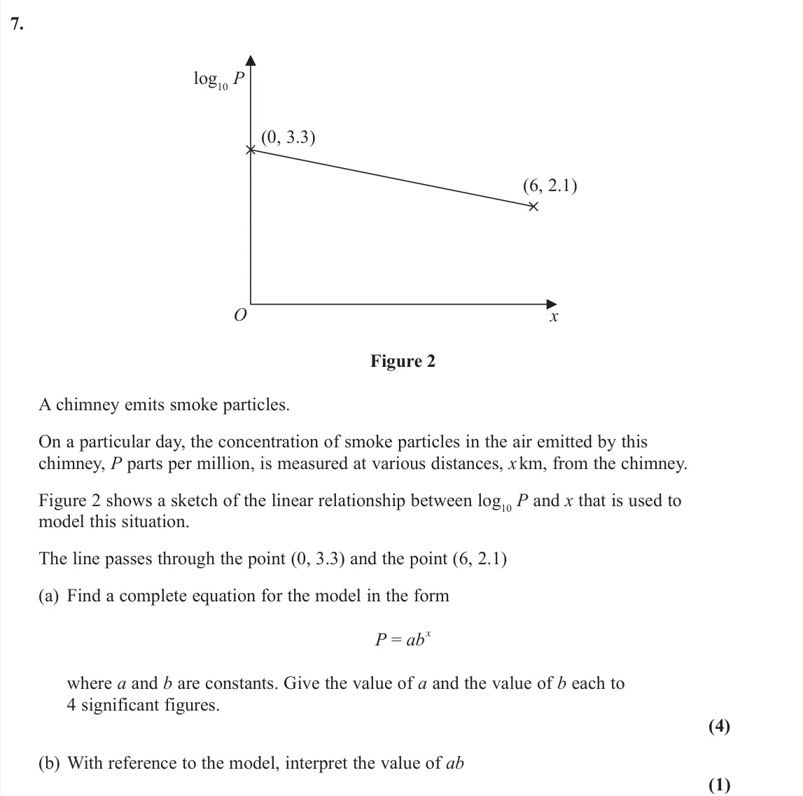 June 2024 AS Pure, question 7: O x log10 P (0, 3.3) (6, 2.1) Figure 2 A chimney emits smoke particles. On a particular day, the concentration of smoke particles in the air emitted by this chi