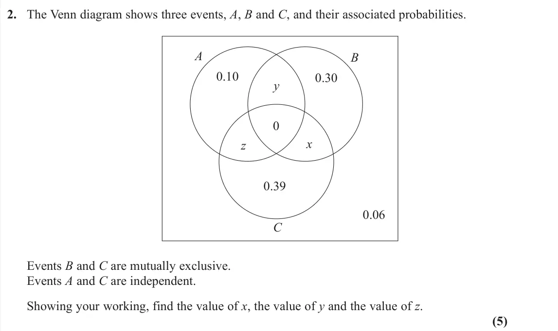 June 2019 AS Statistics, question 2: The Venn diagram shows three events, A, B and C, and their associated probabilities. A 0.10 0.06 0.39 y 0.30 C x z 0 B Events B and C are mutually exclusive. Ev