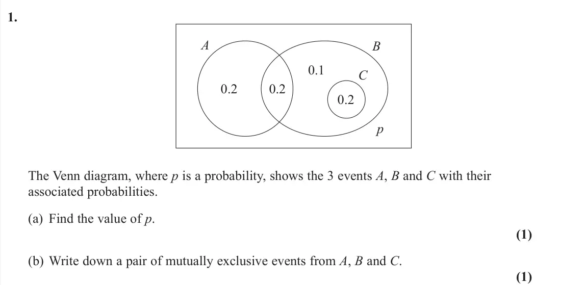November 2021 AS Statistics, question 1: 0.2 A 0.2 0.2 0.1 C p B The Venn diagram, where p is a probability, shows the 3 events A, B and C with their associated probabilities. (a) Find the value of p.