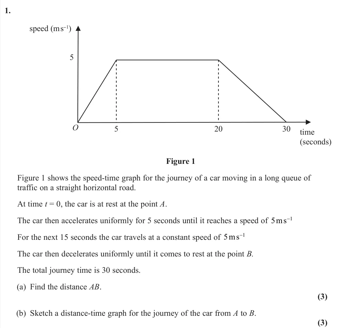 June 2024 AS Mechanics, question 1: speed (m s−1) time (seconds) 20 5 5 30 O Figure 1 Figure 1 shows the speed-time graph for the journey of a car moving in a long queue of traffic on a straight h