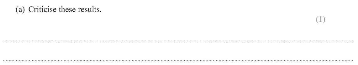 June 2018 AS Paper 1, question 15(a): Criticise these results. (1)
