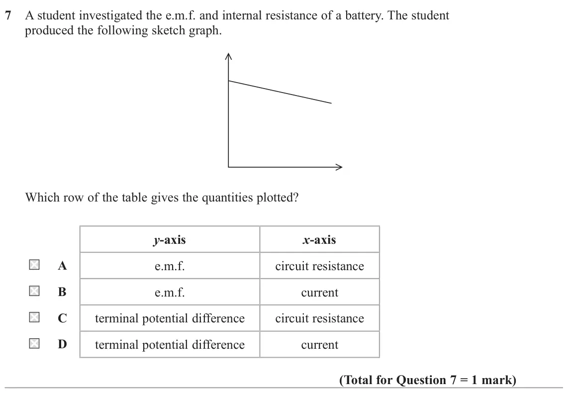 June 2023 AS Paper 1, question 7: A student investigated the e.m.f. and internal resistance of a battery. The student produced the following sketch graph. Which row of the table gives the quanti