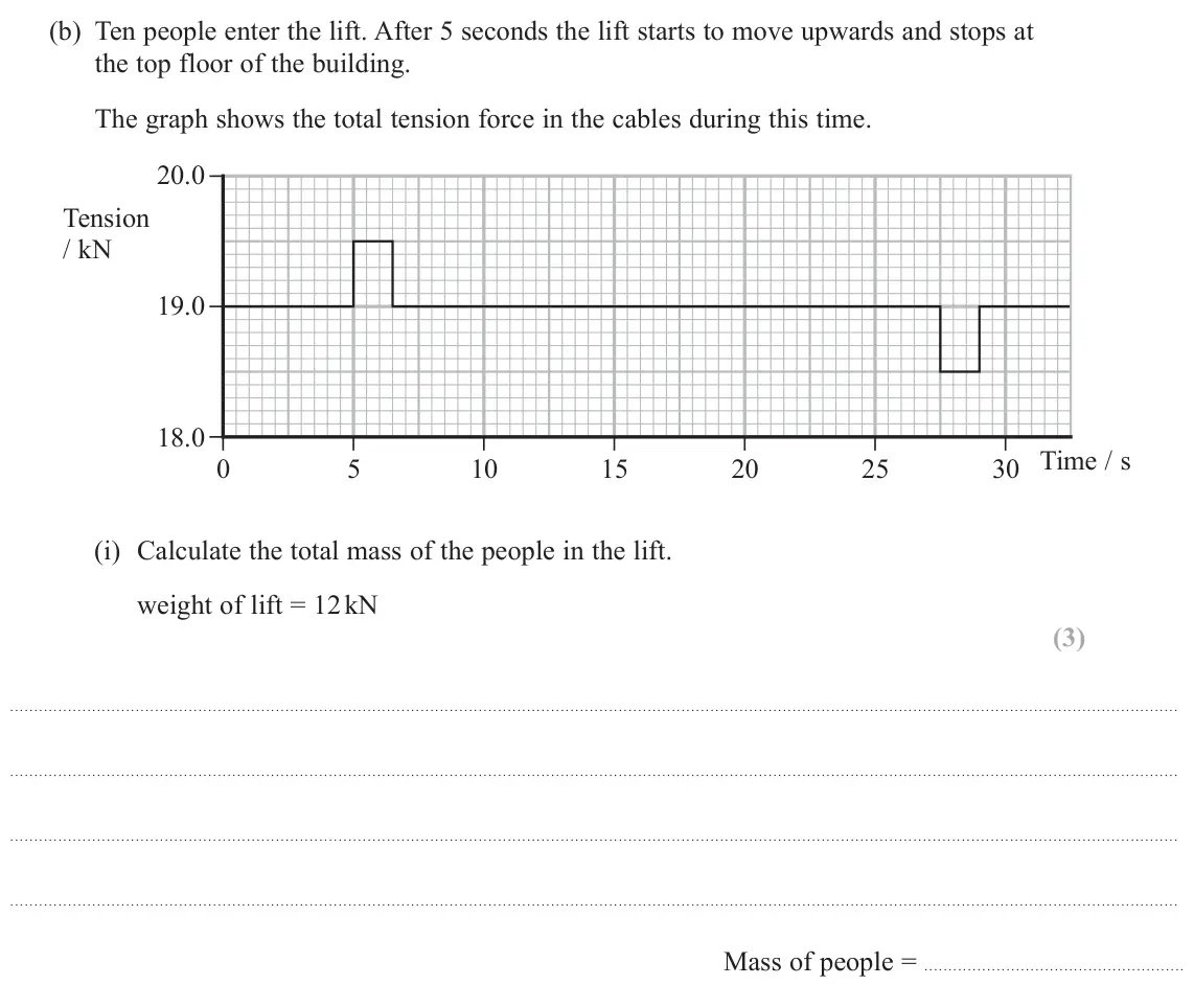 June 2023 AS Paper 1, question 17(b)(i): Calculate the total mass of the people in the lift. weight of lift = 12 kN (3) Mass of people =