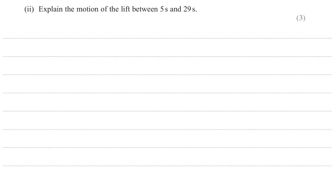 June 2023 AS Paper 1, question 17(b)(ii): Explain the motion of the lift between 5 s and 29 s. (3)