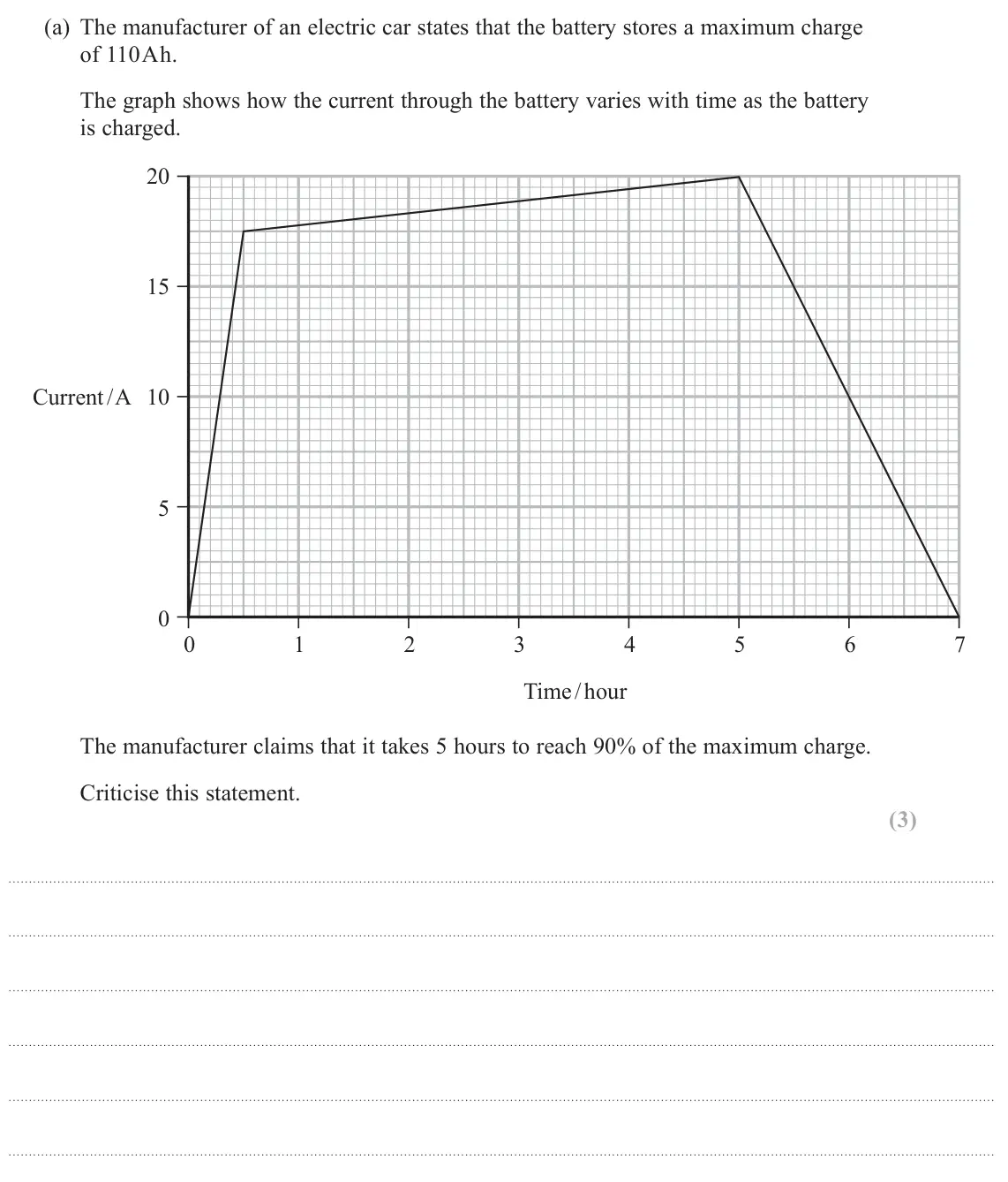 June 2024 AS Paper 1, question 15(a): The manufacturer of an electric car states that the battery stores a maximum charge of 110 A h. The graph shows how the current through the battery varies with 