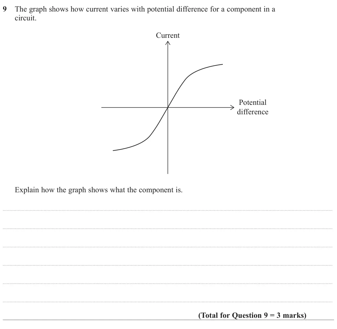 June 2025 AS Paper 1, question 9: The graph shows how current varies with potential difference for a component in a circuit. Current Potential difference Explain how the graph shows what the com