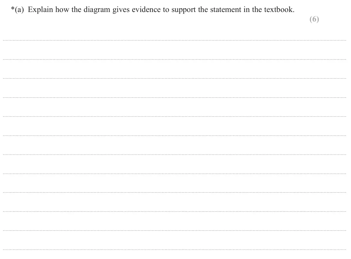 June 2025 AS Paper 1, question 13(a): Explain how the diagram gives evidence to support the statement in the textbook. (6)