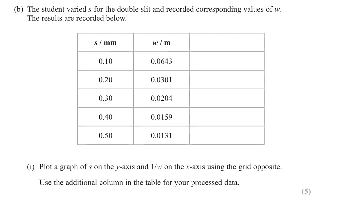 June 2025 AS Paper 1, question 16(b)(i): Plot a graph of s on the y‑axis and 1/w on the x‑axis using the grid opposite. Use the additional column in the table for your processed data. (5)