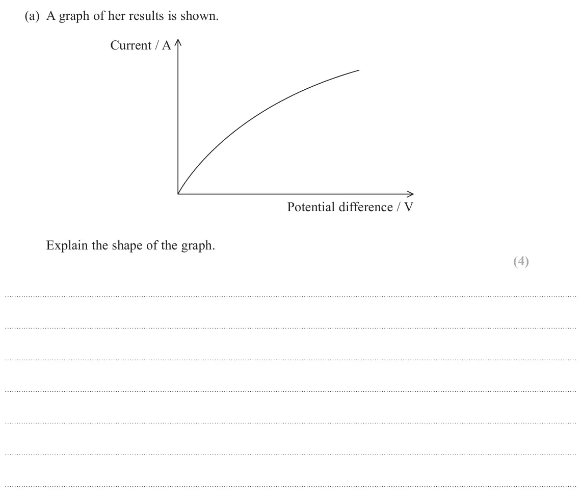 June 2023 AS Paper 2, question 16(a): A graph of her results is shown. Current / A Potential difference / V Explain the shape of the graph. (4)
