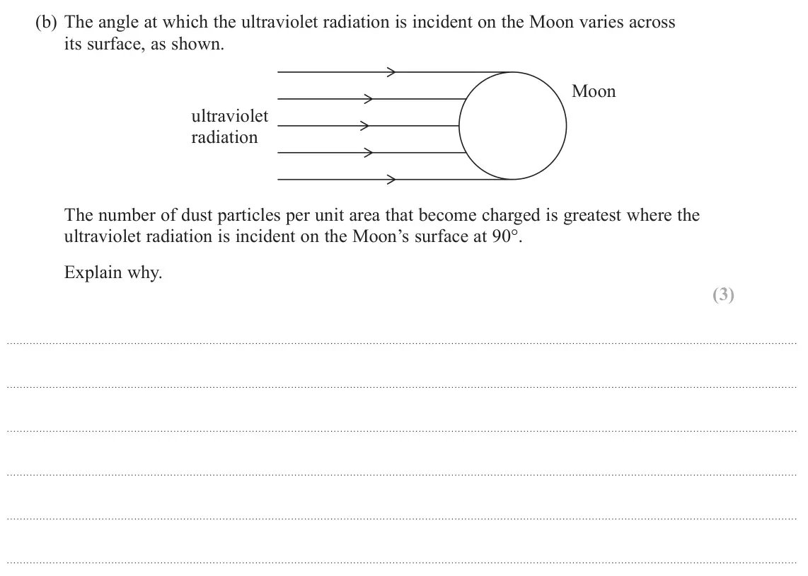 June 2024 AS Paper 2, question 14(b): The angle at which the ultraviolet radiation is incident on the Moon varies across its surface, as shown. Moon ultraviolet radiation The number of dust particle