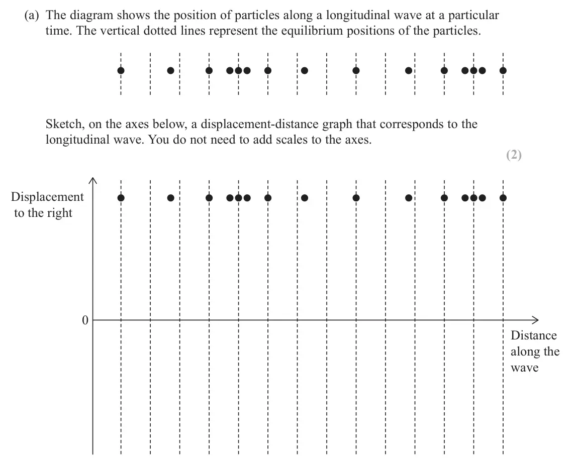 June 2025 AS Paper 2, question 11(a): The diagram shows the position of particles along a longitudinal wave at a particular time. The vertical dotted lines represent the equilibrium positions of the