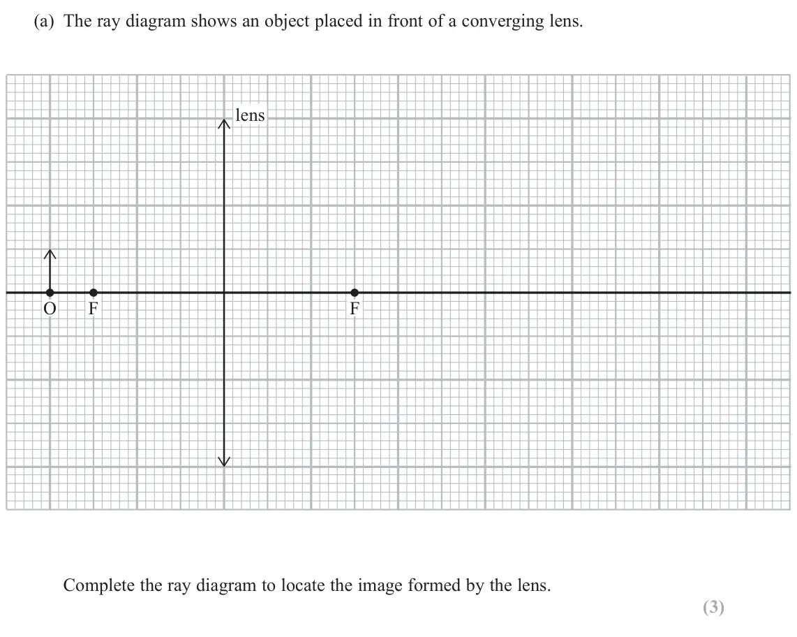June 2025 AS Paper 2, question 14(a): The ray diagram shows an object placed in front of a converging lens. lens O F F Complete the ray diagram to locate the image formed by the lens. (3)