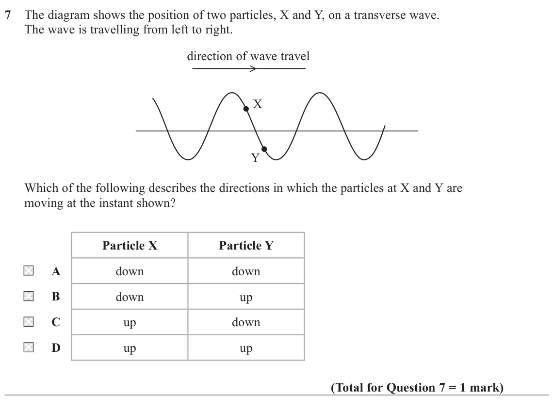 November 2021 AS Paper 2, question 7: The diagram shows the position of two particles, X and Y, on a transverse wave. The wave is travelling from left to right. direction of wave travel X Y Which of