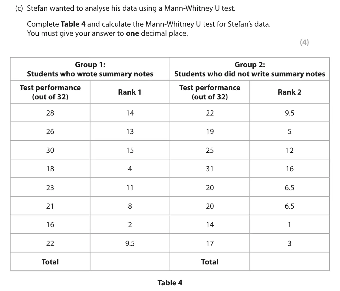 June 2023 AS Paper 1, question 9(c): Stefan wanted to analyse his data using a Mann‑Whitney U test. Complete Table 4 and calculate the Mann‑Whitney U test for Stefan’s data. You must give your answ