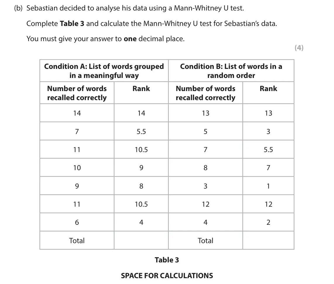 June 2024 AS Paper 1, question 6(b): Sebastian decided to analyse his data using a Mann‑Whitney U test. Complete Table 3 and calculate the Mann‑Whitney U test for Sebastian’s data. You must give yo