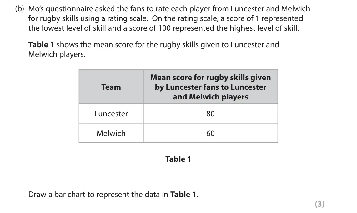 June 2025 AS Paper 1, question 2(b): Mo’s questionnaire asked the fans to rate each player from Luncester and Melwich for rugby skills using a rating scale. On the rating scale, a score of 1 repres