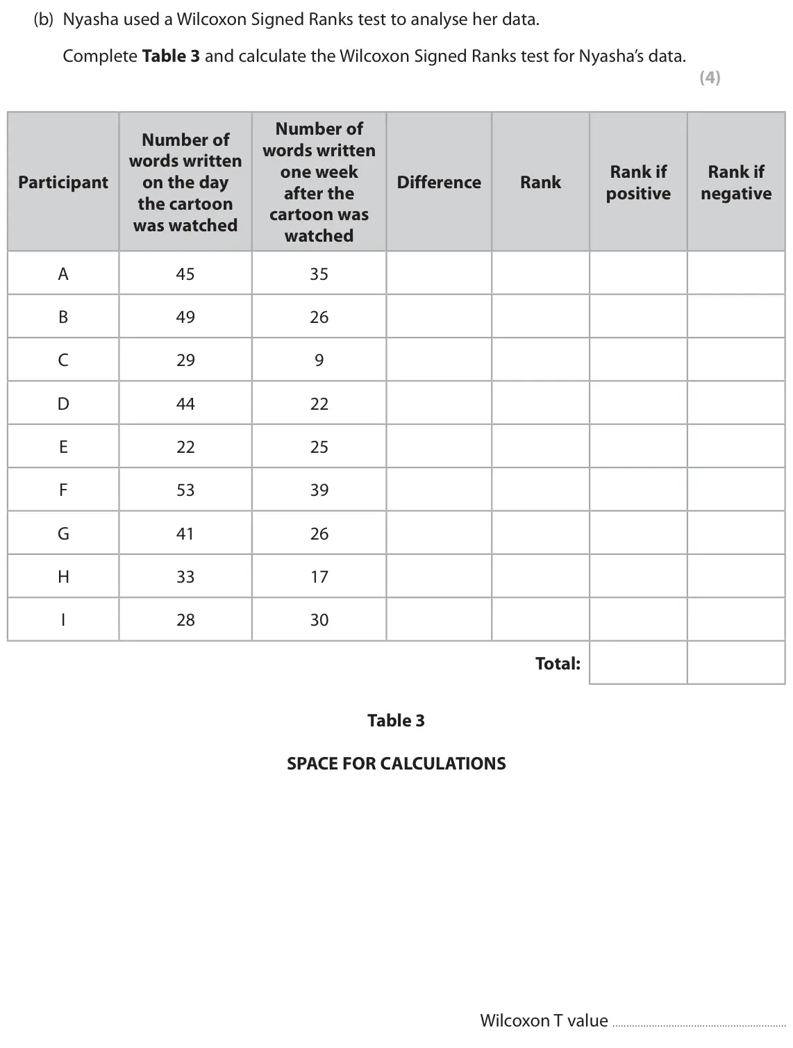 June 2025 AS Paper 1, question 9(b): Nyasha used a Wilcoxon Signed Ranks test to analyse her data. Complete Table 3 and calculate the Wilcoxon Signed Ranks test for Nyasha’s data. (4) Number of Num