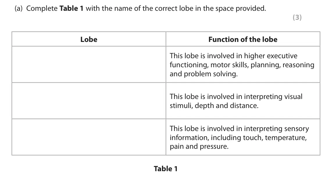 June 2022 AS Paper 2, question 1(a): Complete Table 1 with the name of the correct lobe in the space provided. (3) Lobe Function of the lobe This lobe is involved in higher executive functioning, m