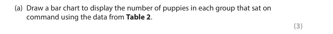 June 2023 AS Paper 2, question 6(a): Draw a bar chart to display the number of puppies in each group that sat on command using the data from Table 2. (3) 6 Claire recently got a new puppy and it wi