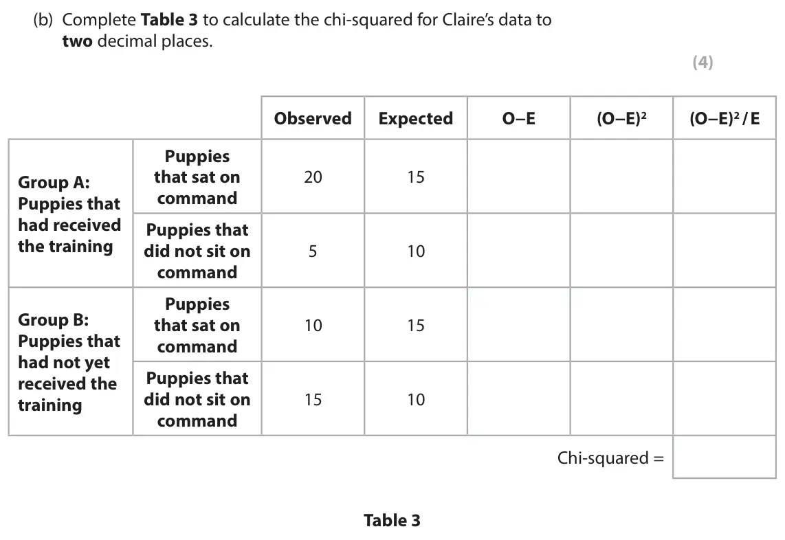 June 2023 AS Paper 2, question 6(b): Complete Table 3 to calculate the chi-squared for Claire’s data to two decimal places. (4) Observed Expected O−E (O−E)2 (O−E)2 / E Puppies that sat on 20 15 Gro