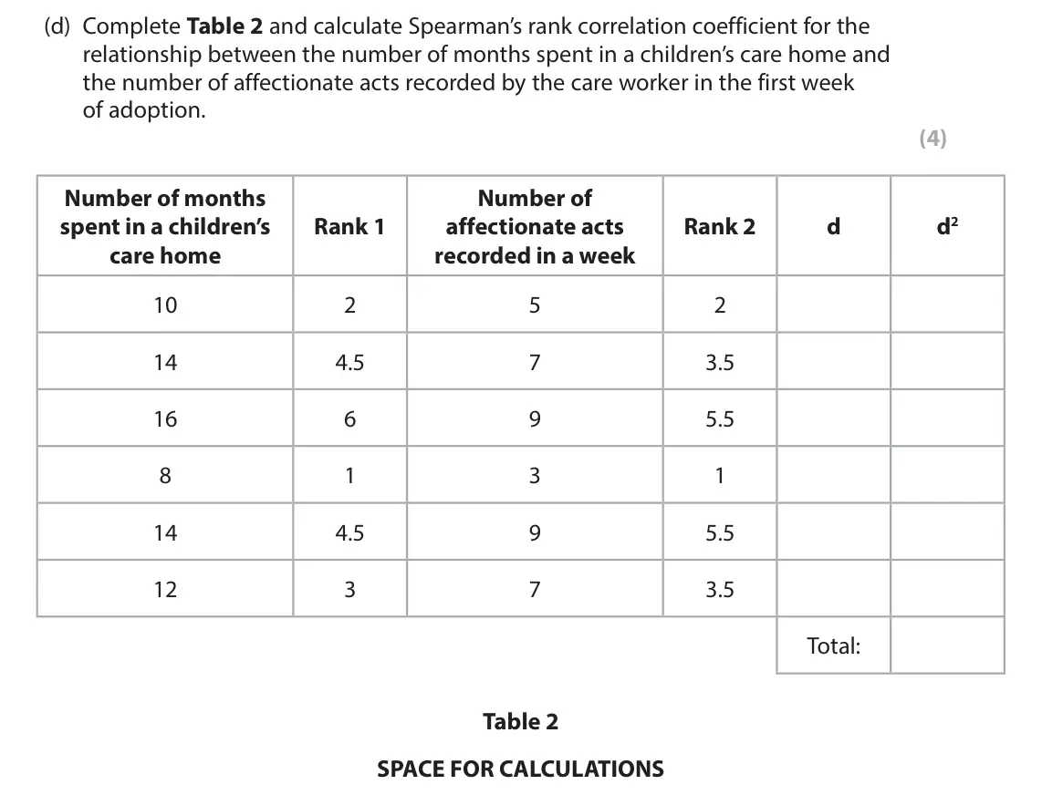 June 2024 AS Paper 2, question 2(d): Complete Table 2 and calculate Spearman’s rank correlation coefficient for the relationship between the number of months spent in a children’s care home and the