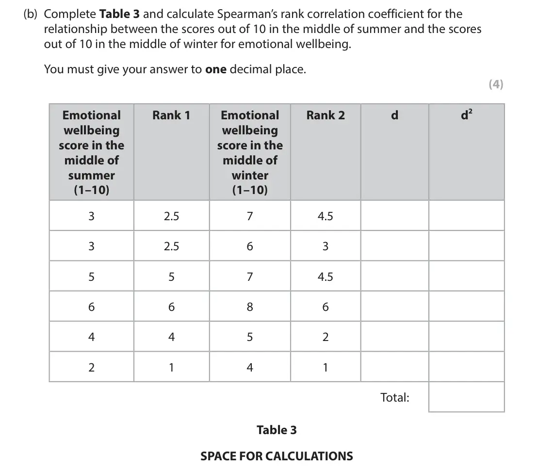 June 2025 AS Paper 2, question 2(b): Complete Table 3 and calculate Spearman’s rank correlation coefficient for the relationship between the scores out of 10 in the middle of summer and the scores