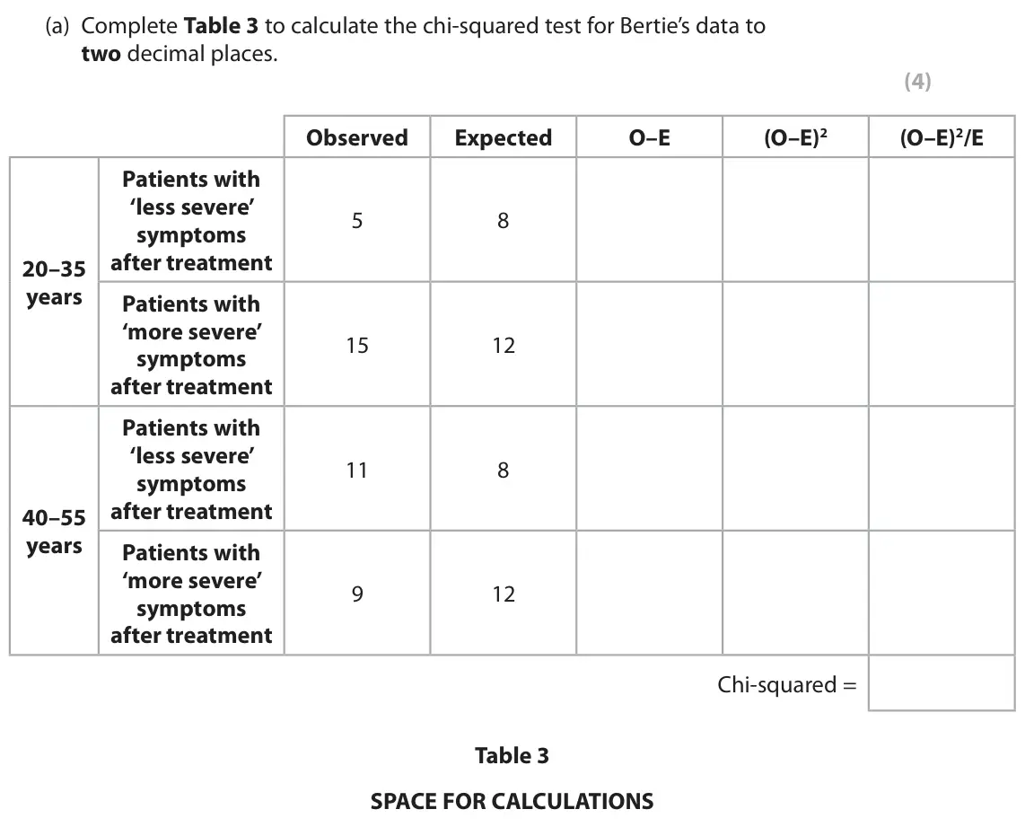 October 2020 AS Paper 2, question 8(a): Complete Table 3 to calculate the chi-squared test for Bertie’s data to two decimal places. (4) Observed Expected O–E (O–E)2 (O–E)2/E Patients with ‘less severe