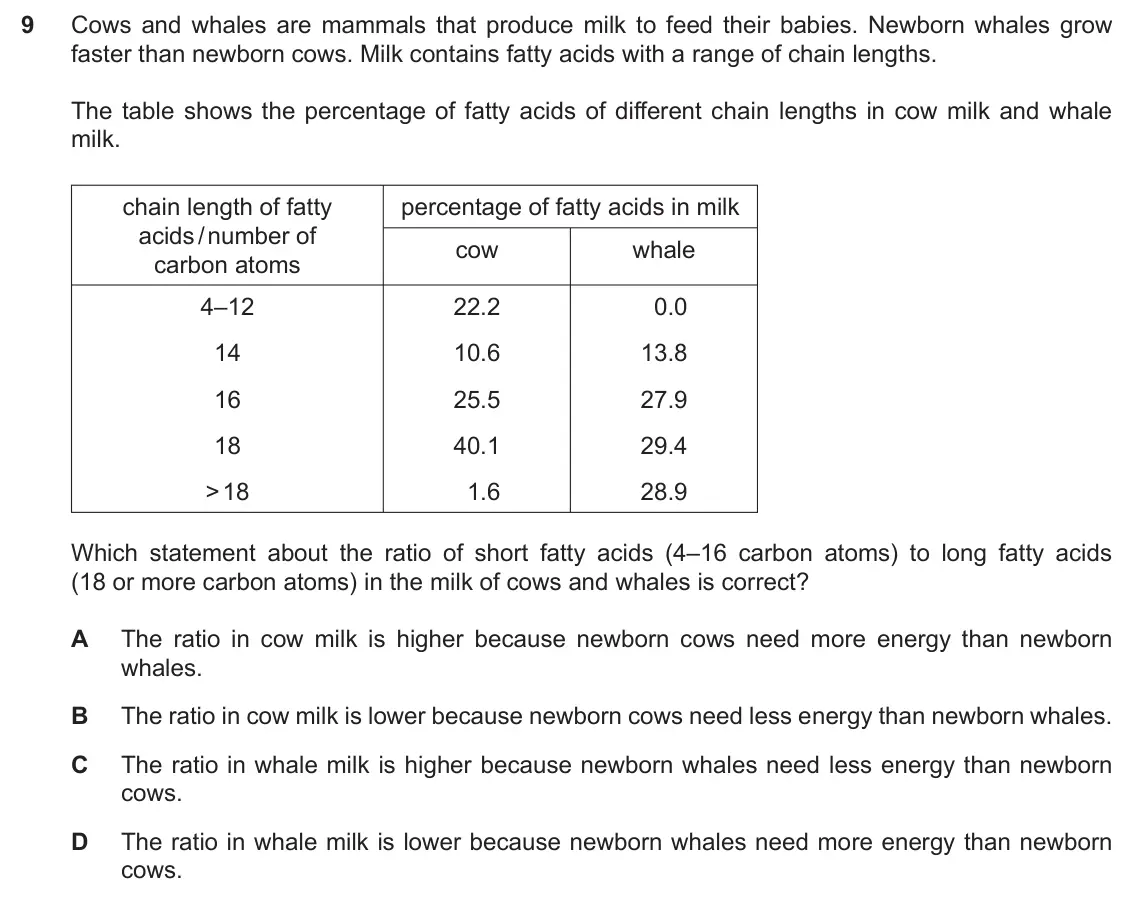 Specimen Paper 1, question 9: Cows and whales are mammals that produce milk to feed their babies. Newborn whales grow faster than newborn cows. Milk contains fatty acids with a range of chai