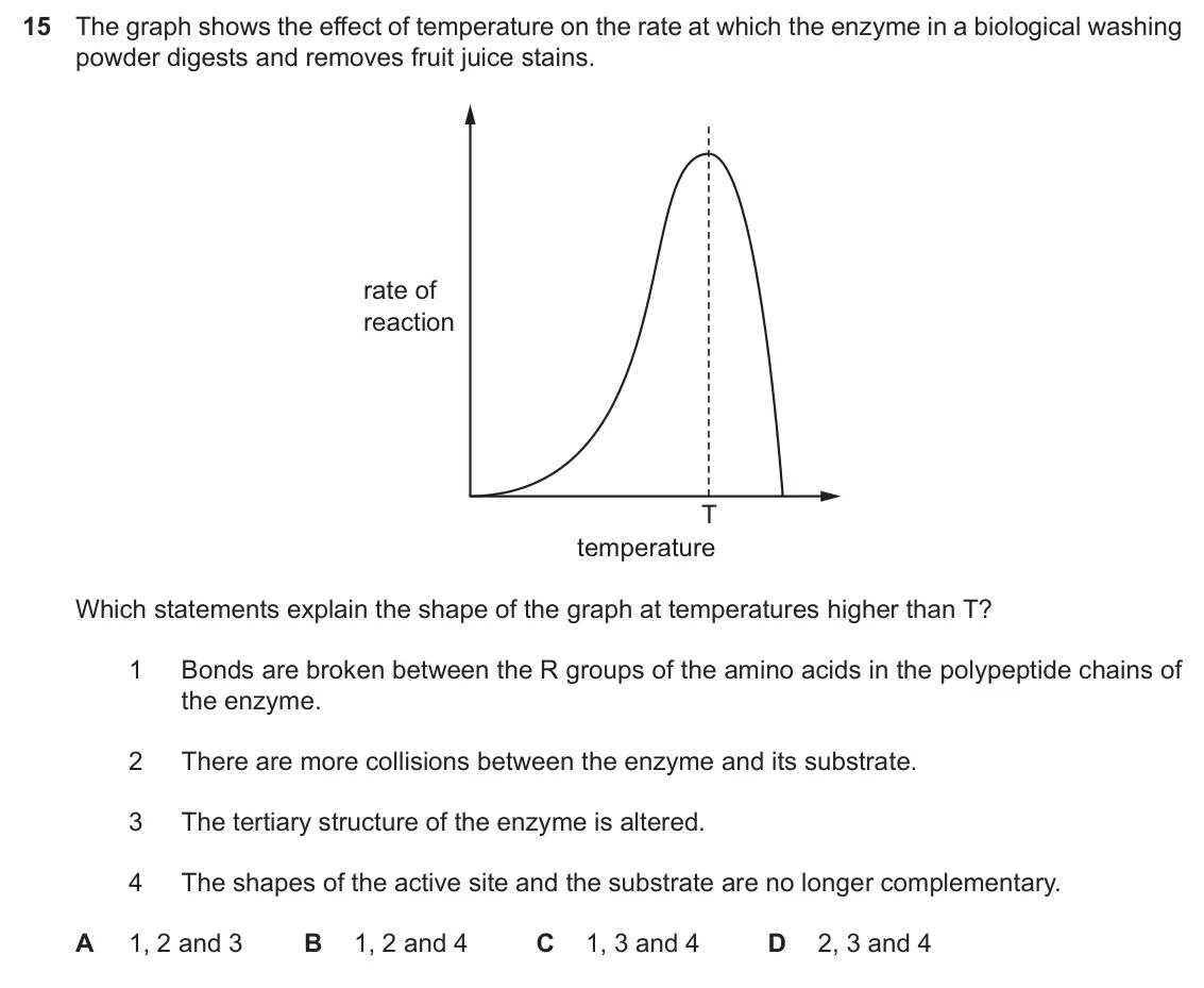 Specimen Paper 1, question 15: The graph shows the effect of temperature on the rate at which the enzyme in a biological washing powder digests and removes fruit juice stains. rate of reactio