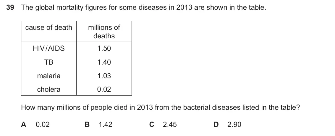 Specimen Paper 1, question 39: The global mortality figures for some diseases in 2013 are shown in the table. cause of death millions of deaths HIV / AIDS 1.50 TB 1.40 malaria 1.03 cholera 0.