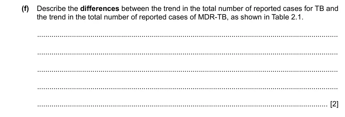 Specimen Paper 2, question 2(f): Describe the differences between the trend in the total number of reported cases for TB and the trend in the total number of reported cases of MDR-TB, as shown 