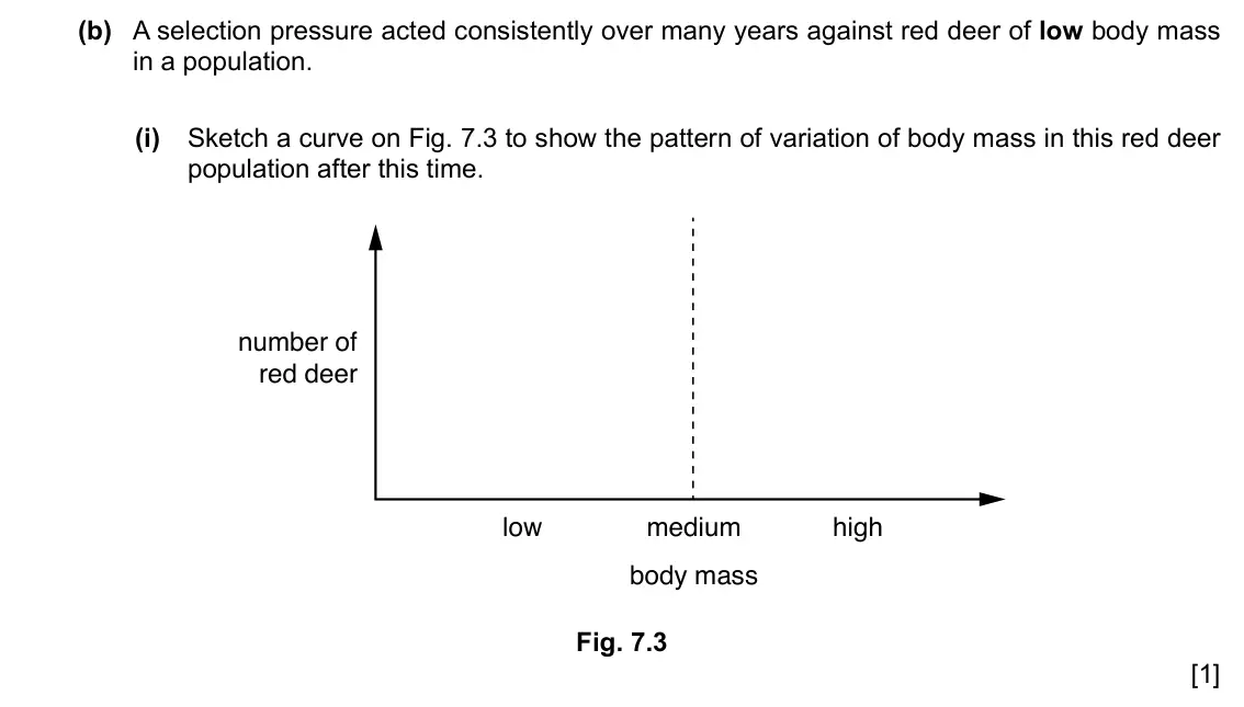 Specimen Paper 4, question 7(b)(i): Sketch a curve on Fig. 7.3 to show the pattern of variation of body mass in this red deer population after this time. number of red deer low medium high body ma