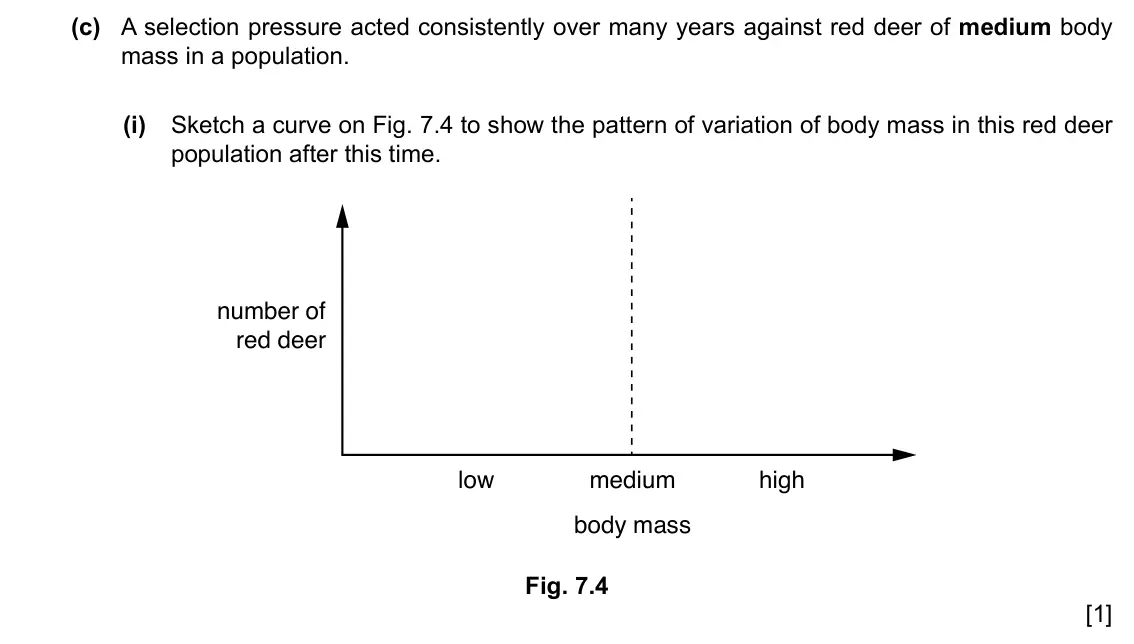 Specimen Paper 4, question 7(c)(i): Sketch a curve on Fig. 7.4 to show the pattern of variation of body mass in this red deer population after this time. number of red deer low medium high body ma