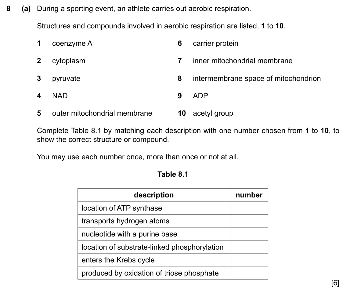 Specimen Paper 4, question 8(a): During a sporting event, an athlete carries out aerobic respiration. Structures and compounds involved in aerobic respiration are listed, 1 to 10. 1 coenzyme A