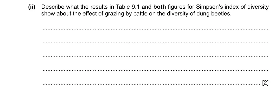 Specimen Paper 4, question 9(a)(ii): Describe what the results in Table 9.1 and both figures for Simpson’s index of diversity show about the effect of grazing by cattle on the diversity of dung bee
